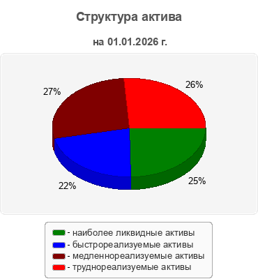 Структура актива