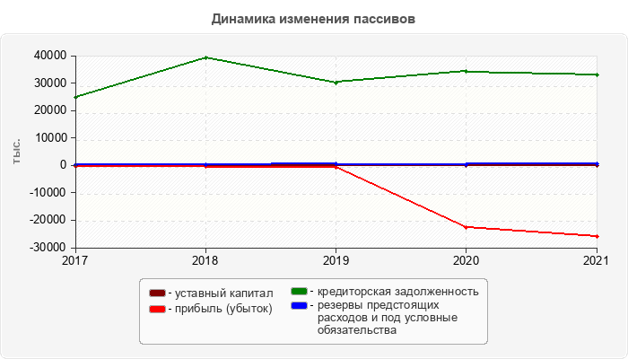 Динамика изменения пассивов