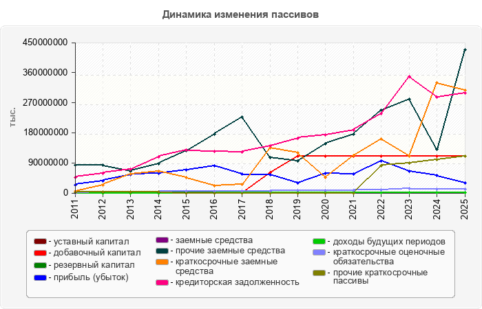 Динамика изменения пассивов