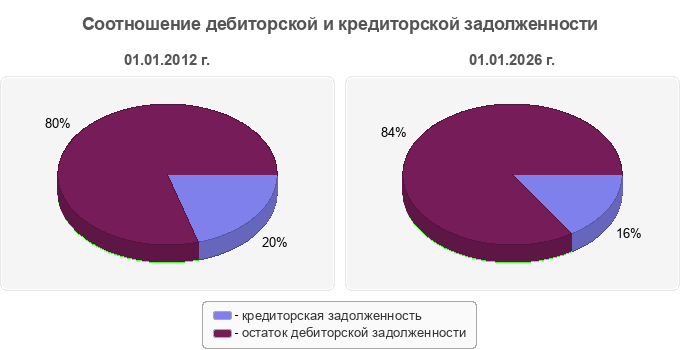 Соотношение дебиторской и кредиторской задолженности