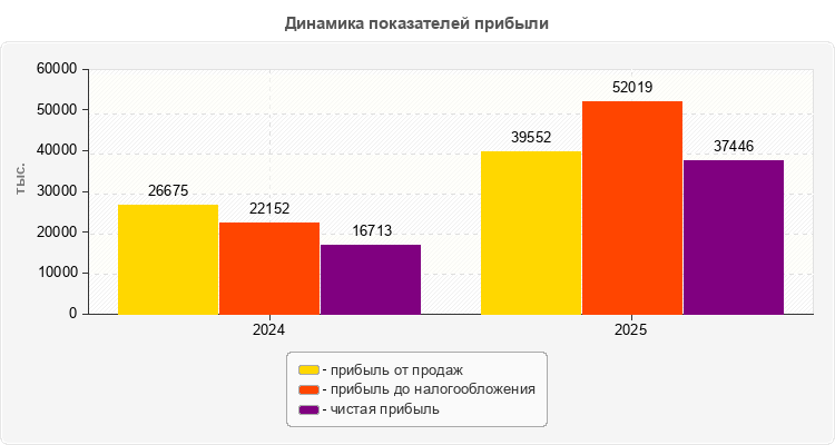 Динамика показателей прибыли
