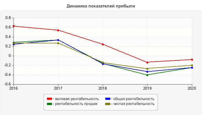 Динамика показателей прибыли