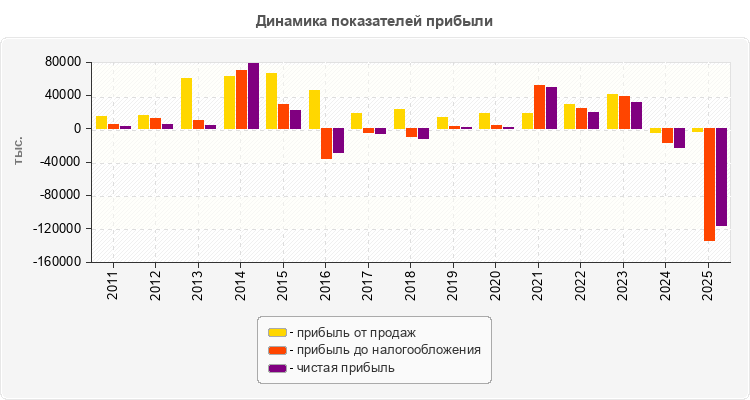 Динамика показателей прибыли