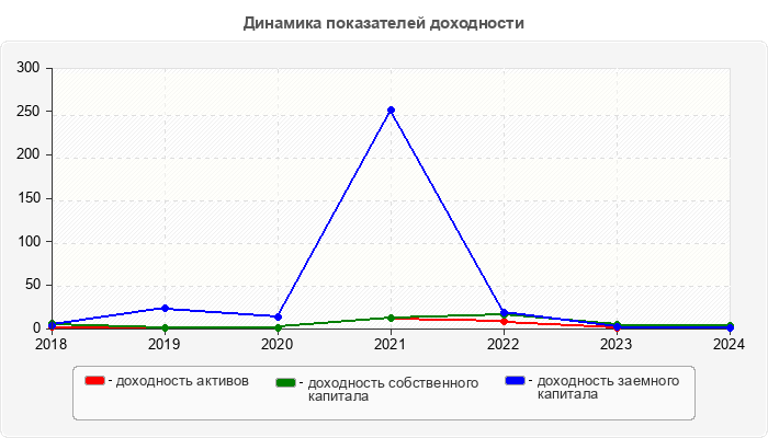 Динамика показателей доходности