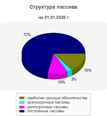 Структура пассива
