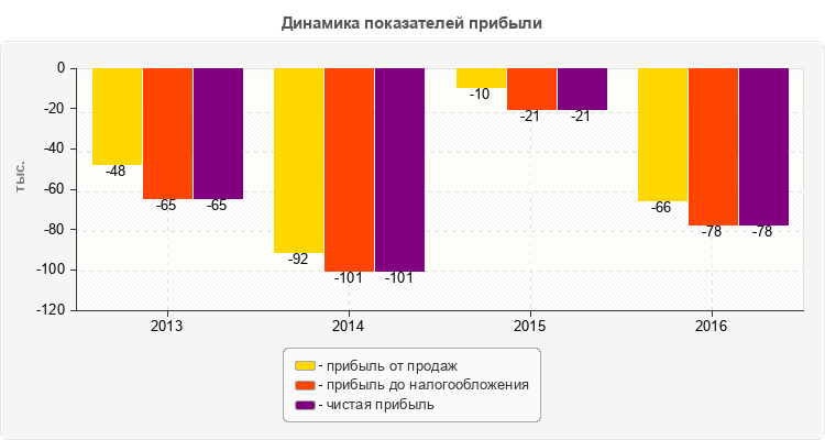 Динамика показателей прибыли