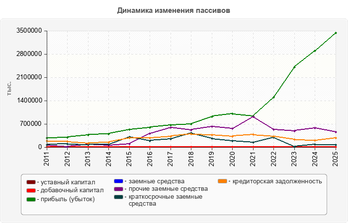 Динамика изменения пассивов