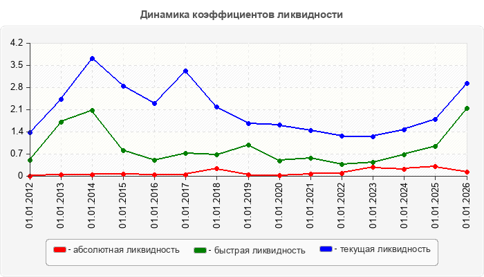 Динамика коэффициентов ликвидности