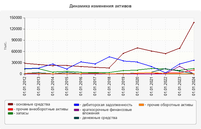 Динамика изменения активов