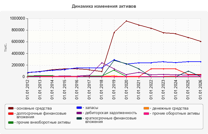 Динамика изменения активов