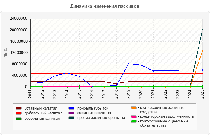 Динамика изменения пассивов