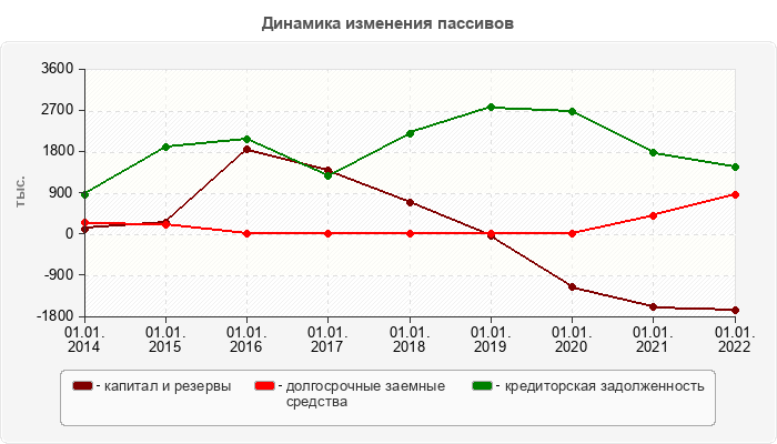 Динамика изменения пассивов
