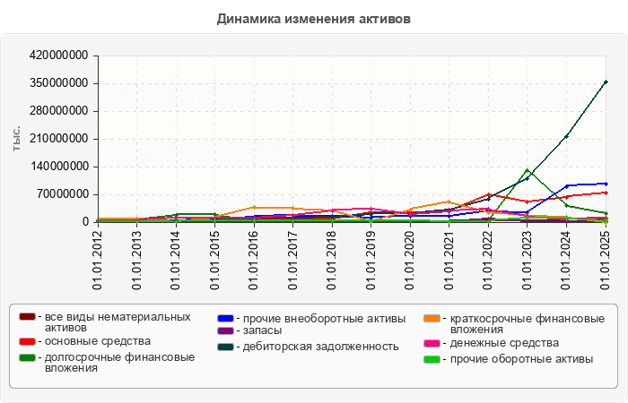 Динамика изменения активов