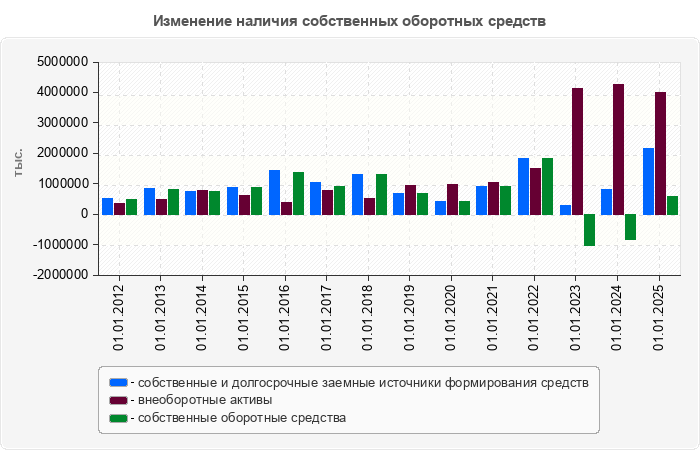 Изменение наличия собственных оборотных средств