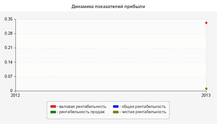 Динамика показателей прибыли
