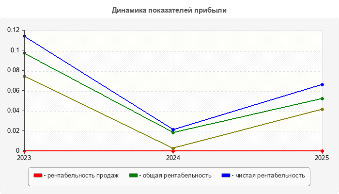 Динамика показателей прибыли