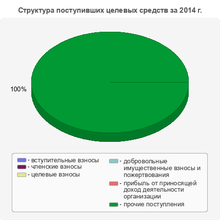 Структура поступивших целевых средств за 2014 г.