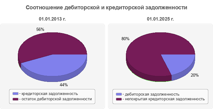Соотношение дебиторской и кредиторской задолженности