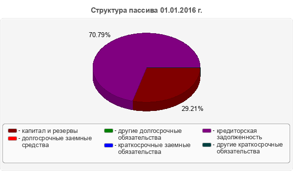 Структура пассива 01.01.2016 г.
