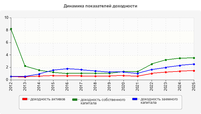 Динамика показателей доходности
