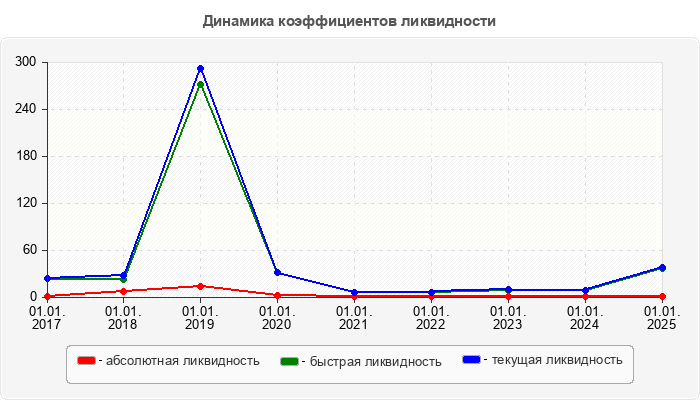 Динамика коэффициентов ликвидности
