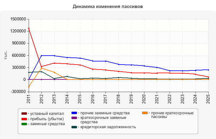 Динамика изменения пассивов