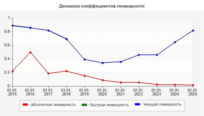 Динамика коэффициентов ликвидности