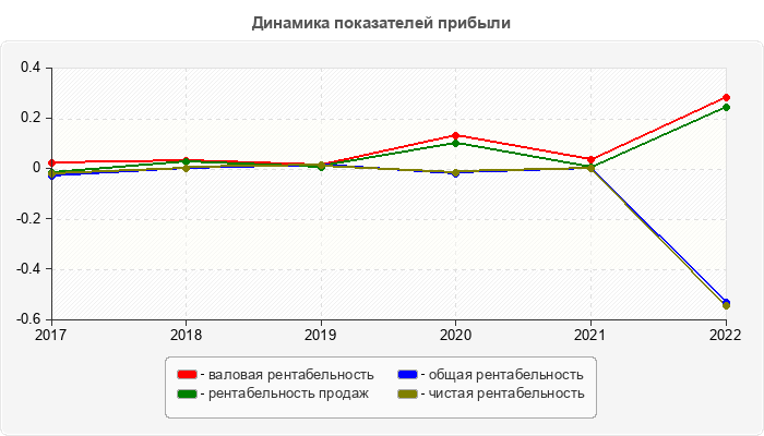 Динамика показателей прибыли