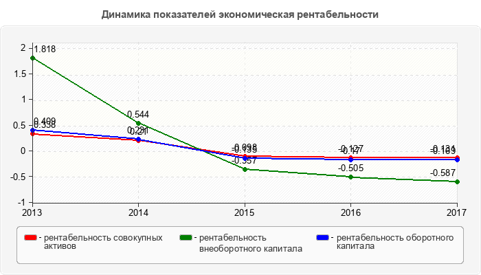 Динамика показателей экономическая рентабельности