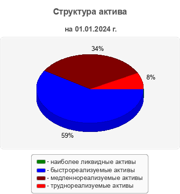 Структура актива