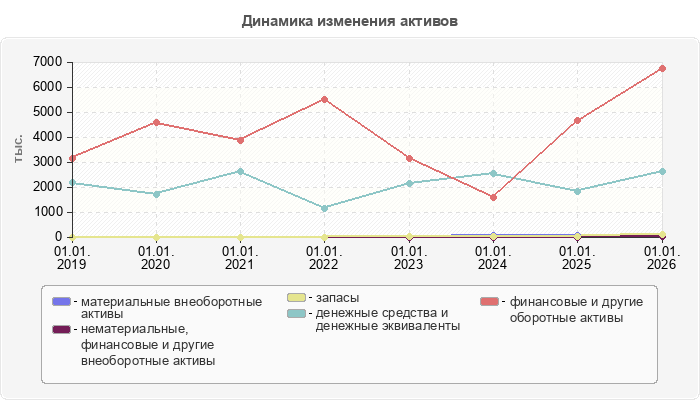 Динамика изменения активов