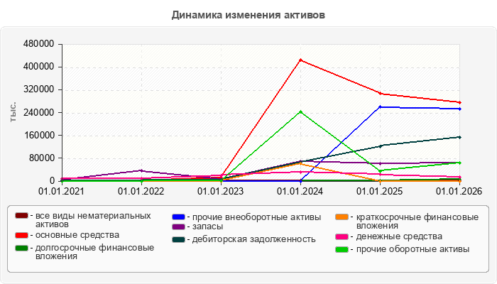 Динамика изменения активов