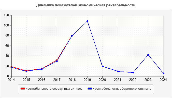 Динамика показателей экономическая рентабельности