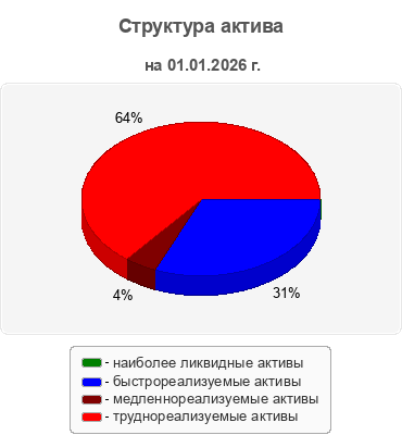 Структура актива