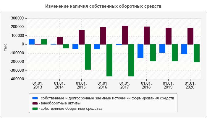 Изменение наличия собственных оборотных средств