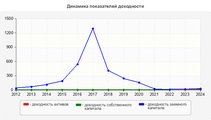 Динамика показателей доходности