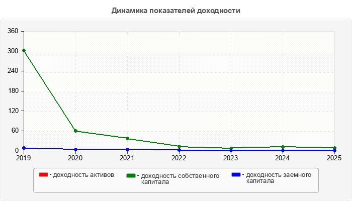 Динамика показателей доходности