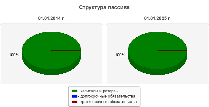 Структура пассива