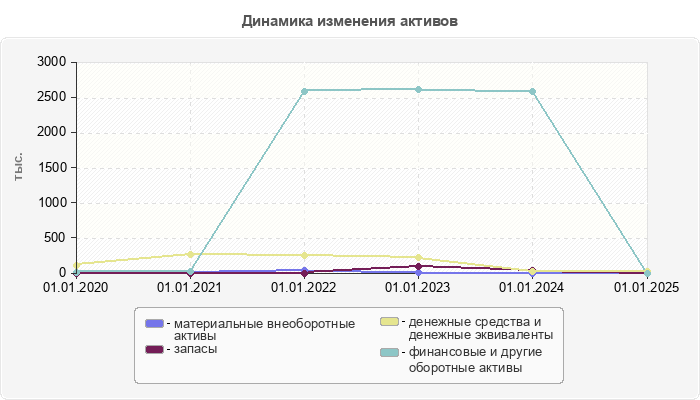 Динамика изменения активов