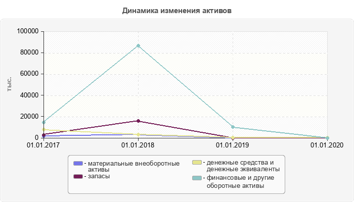 Динамика изменения активов
