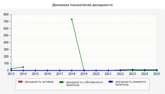 Динамика показателей доходности