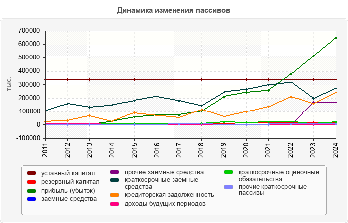 Динамика изменения пассивов