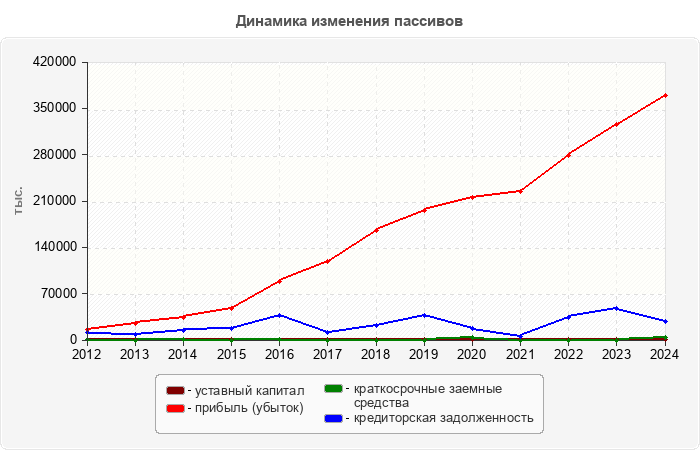 Динамика изменения пассивов