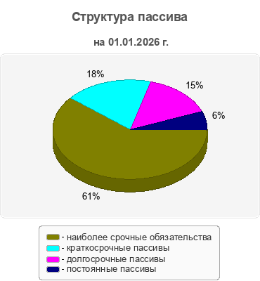 Структура пассива