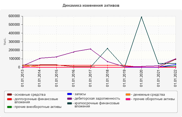 Динамика изменения активов