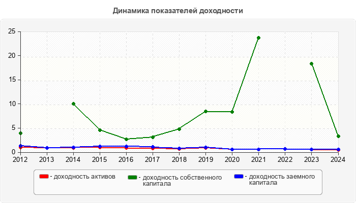 Динамика показателей доходности