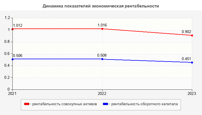 Динамика показателей экономическая рентабельности