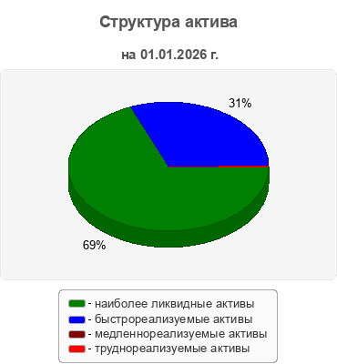 Структура актива