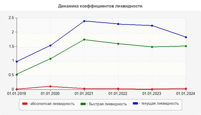 Динамика коэффициентов ликвидности