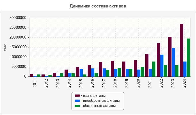 Динамика состава активов